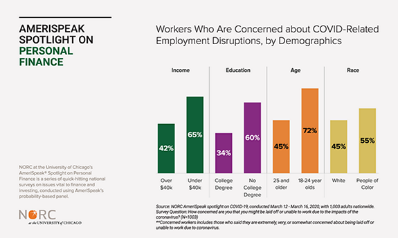 Workers Who Are Concerned About COVID-Related Employment Disruptions, By Demographics