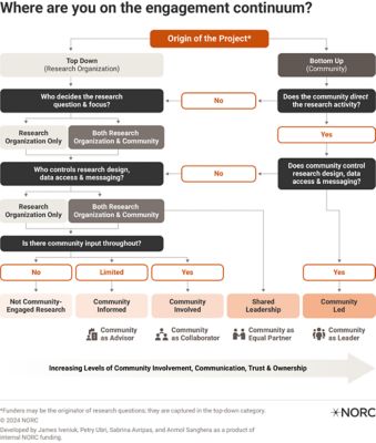 Flowchart on community engagement in research, branching based off project origin, addressing decision-making, design control, and community input levels, resulting in outcomes: not engaged, informed, involved, shared leadership, or community-led research