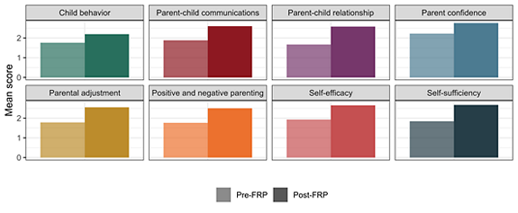 The graphic includes 8 bar charts demonstrating the score increase pre-FRP to post-FRP for child behavior, parent-child communications, parent-child relationship, parent confidence, parental adjustment, positive and negative parenting, self-efficacy, and self-sufficiency.