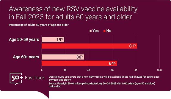 Question: Are you aware that a new RSV vaccine will be available in the fall of 2023 for adults ages 60 years and older?  Age 50-59 years: 19% Yes, 81% No.  Age 60+ years: 36% Yes, 64% No.   Source: Foresight 50+ Omnibus poll conducted July 20-24, 2023 with 1,012 adults (ages 50 and older) nationwide.