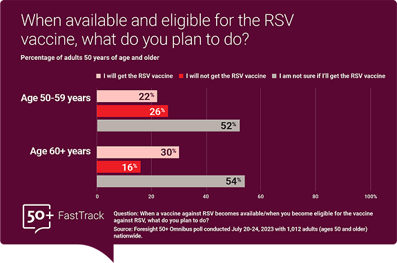 Question: When available and eligible for the RSV vaccine, what do you plan to do? Age 50-59 years: 22% I will get the RSV vaccine, 26% I will not get the RSV vaccine, 52% I am not sure if I'll get the RSV vaccine. Age 60+ years: 30% I will get the RSV vaccine, 16% I will not get the RSV vaccine, 54% I am not sure if I'll get the RSV vaccine. Source: Foresight 50+ Omnibus poll conducted July 20-24, 2023 with 1,012 adults (ages 50 and older) nationwide.