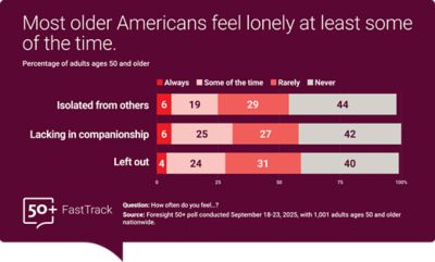 Bar chart titled, "Most older Americans feel lonely at least some of the time,' showing survey results on loneliness among Americans aged 50 and older. Categories include feeling isolated from others, lacking companionship, and feeling left out, with varying responses from 'Always' to 'Never.' Data from NORC's Foresight 50+ FastTrack survey on connection, sampled September 18-23, 2025.