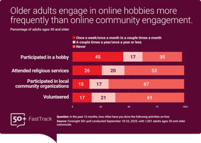 Bar chart titled, "Older adults engage in online hobbies more frequently that online community engagement," showing how frequently adults aged 50 and older engage in online community activities. Data includes participation in hobbies, attendance at religious services, and involvement in local community organizations, displayed in varying frequencies from never to once a week or more. Data from NORC's Foresight 50+ FastTrack survey on connection, sampled September 18-23, 2025.
