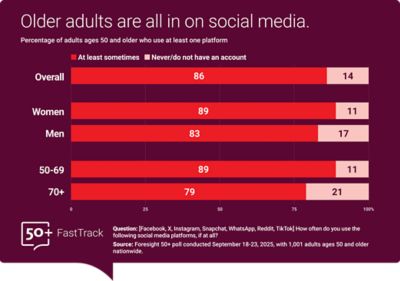 Bar chart titled, Older adults are all in on social media," showing social media use among older adults by gender and age groups, based on a ForeSight 50+ FastTrack survey. Categories include Women and Men aged 50-69 and 70+. Data points indicate percentage who use social media at least sometimes and those who never/do not have an account. Data from NORC's Foresight 50+ FastTrack survey on connection, sampled September 18-23, 2025.