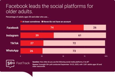 Bar graph showing usage of social platforms by older adults, titled "Facebook leads the social platforms for older adults." It compares percentage usage of Facebook, Instagram, TikTok, and WhatsApp among users aged 50 and over. Data from NORC's Foresight 50+ FastTrack survey on connection, sampled on September 18, 2023, involving 1,001 adults aged 50 and older nationwide.