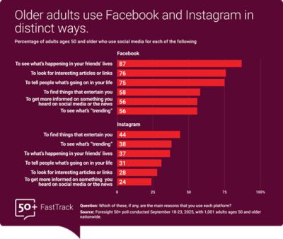 Bar chart titled 'Older adults use Facebook and Instagram in distinct ways.' It shows the percentage of U.S. adults aged 50 and older using Facebook and Instagram for different activities like staying informed, entertainment, and social interactions. Data from NORC's Foresight 50+ FastTrack survey on connection, sampled on September 18, 2025.