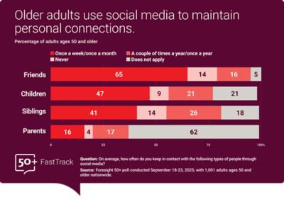 Bar graph titled, "Older adults use social media to maintain personal connections," displaying how often older adults aged 50 and above use social media to maintain connections with friends, siblings, and parents. The graph shows varied frequencies of contact, ranging from never to a couple of times a year, with percentage values for each category. Data from NORC's Foresight 50+ FastTrack survey on connection, sampled on September 18, 2025.