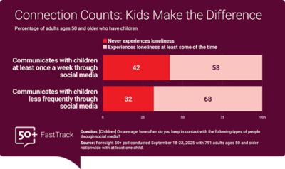 Bar graph titled "Connection Counts: Kids Make the Difference," comparing adults aged 50 and older on experiencing loneliness based on their frequency of communication with their children on social media. The graph shows higher percentages for those with less frequent communication reporting loneliness. Data from NORC's Foresight 50+ FastTrack survey on connection, sampled on September 18, 2023, involving 791 adults.
