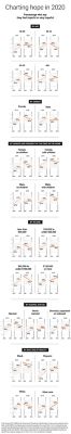 Data visualization: Charting Hope in 2020: Percentage who say they feel hopeful or very hopeful by age
