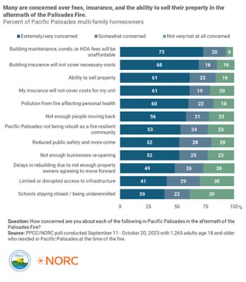 Bar chart illustrating concerns of Pacific Palisades multi-family homeowners post-Palisades Fire. Categories include fees, insurance, home protection, community rebuilding, and school status. Levels of concern vary, with the highest being about future costs and insurance issues. Data from PPCC/NORC poll conducted in September and October 2025.