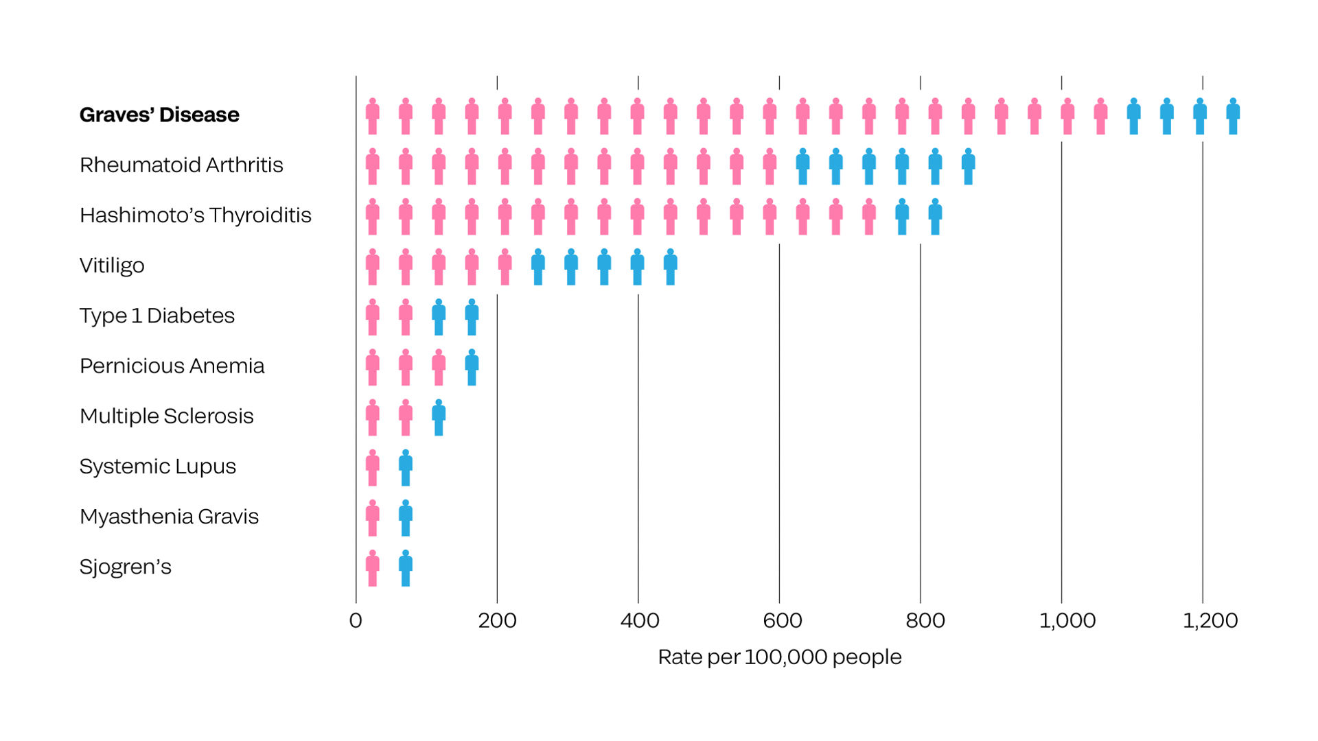 The most common autoimmune disorder in the United States