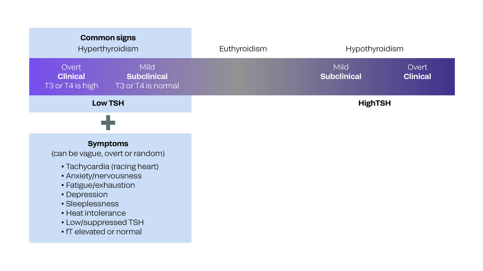 Signs and symptoms of Graves’ disease