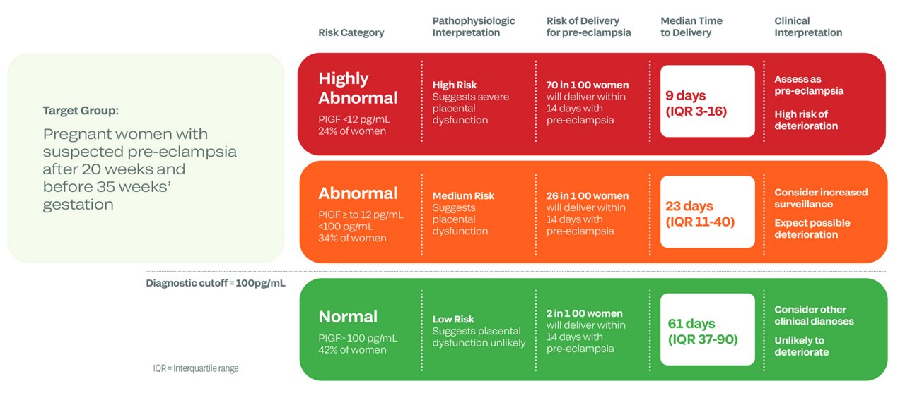 Diagnosis & treatment