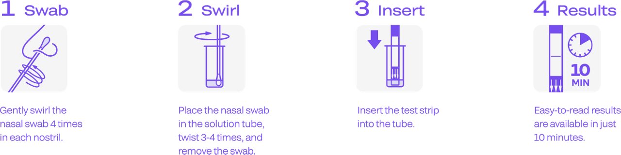 Step 1, Swab in each nostril; Step 2, Swirl nasal swab in solution tube; Step 3, Insert test strip into the tube; Step 4, Results ready in 10 minutes