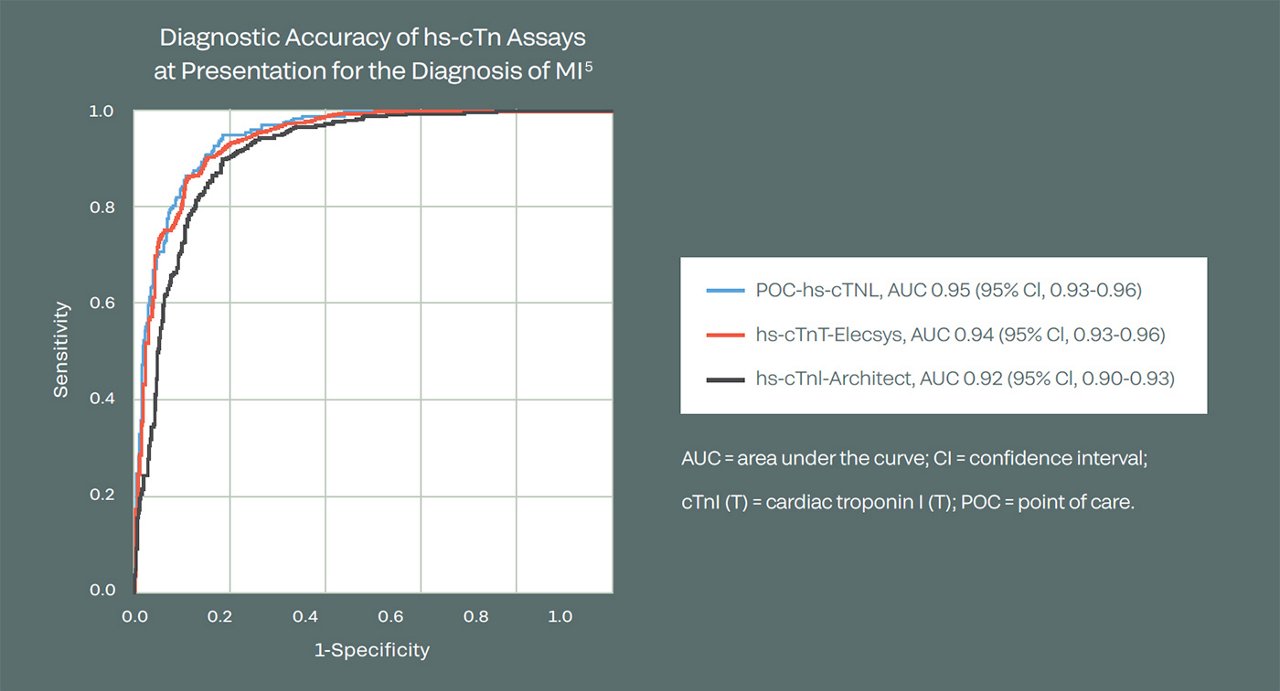 Diagnostic Accuracy of hs-cTn Assays at Presentation for the Diagnosis of MI