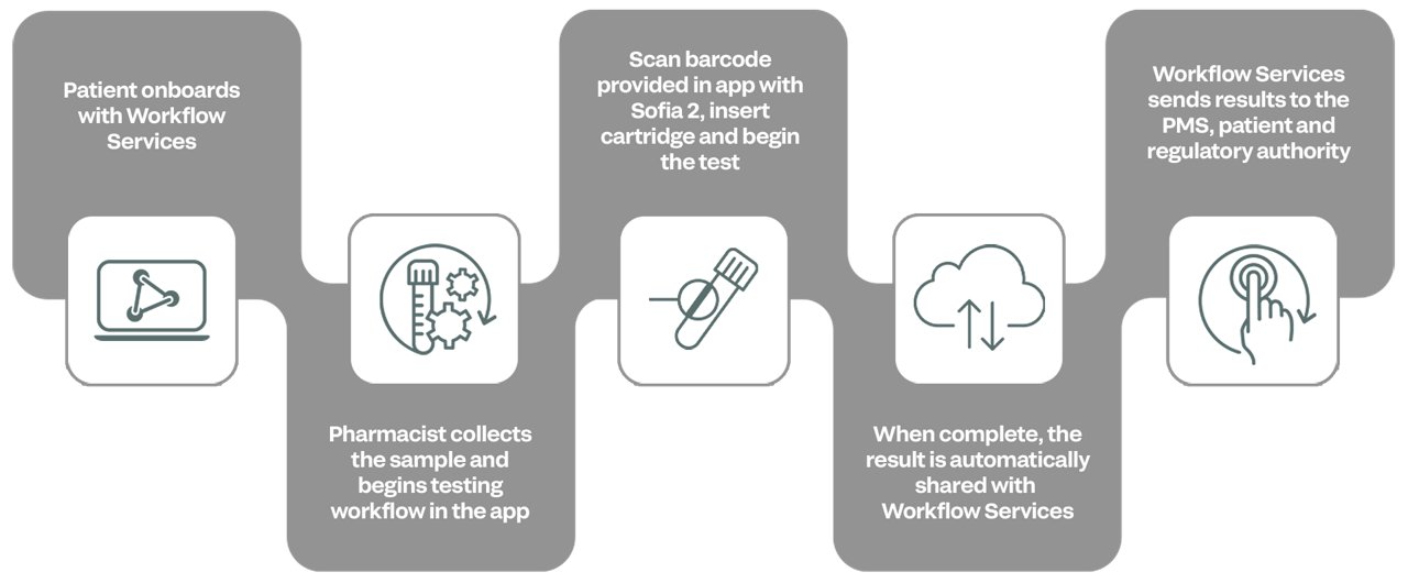 Workflow Process Infographic