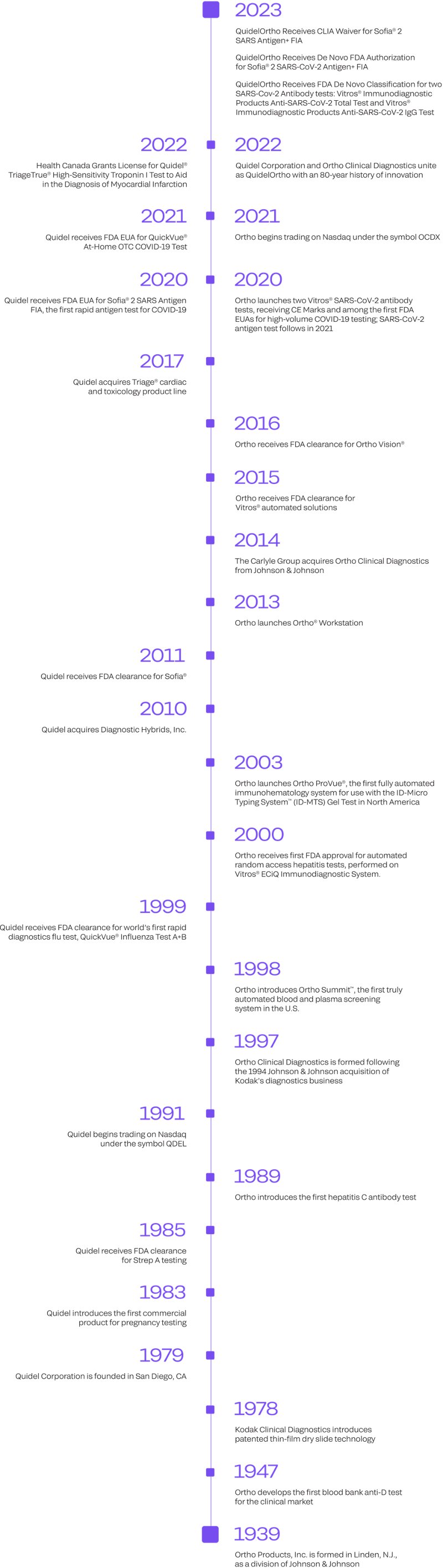 QuidelOrtho Our Story Timeline