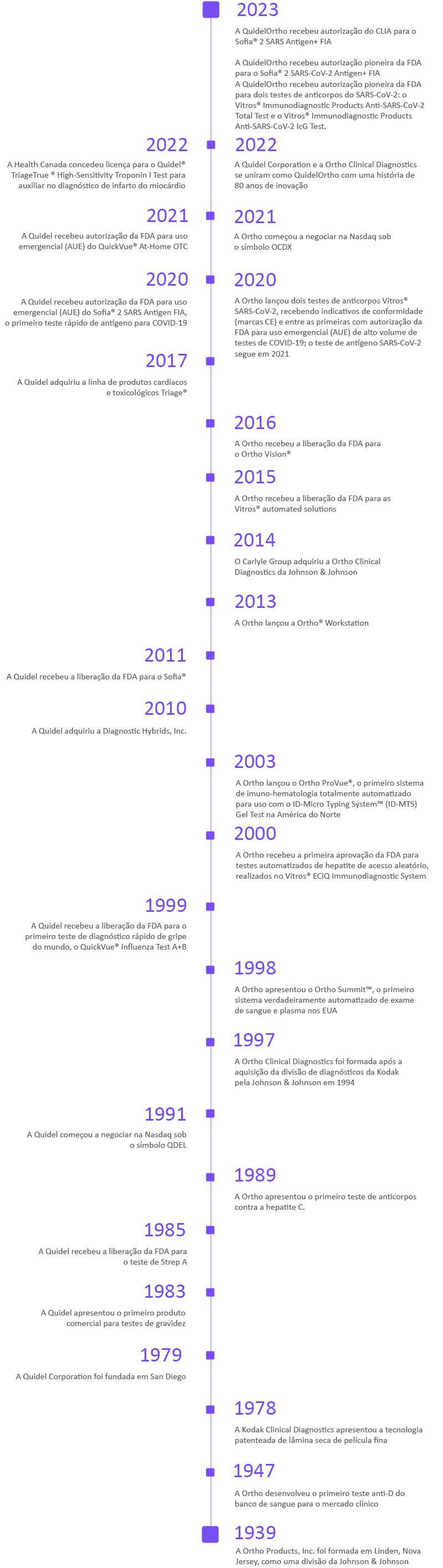 QuidelOrtho Nossa Linha do Tempo