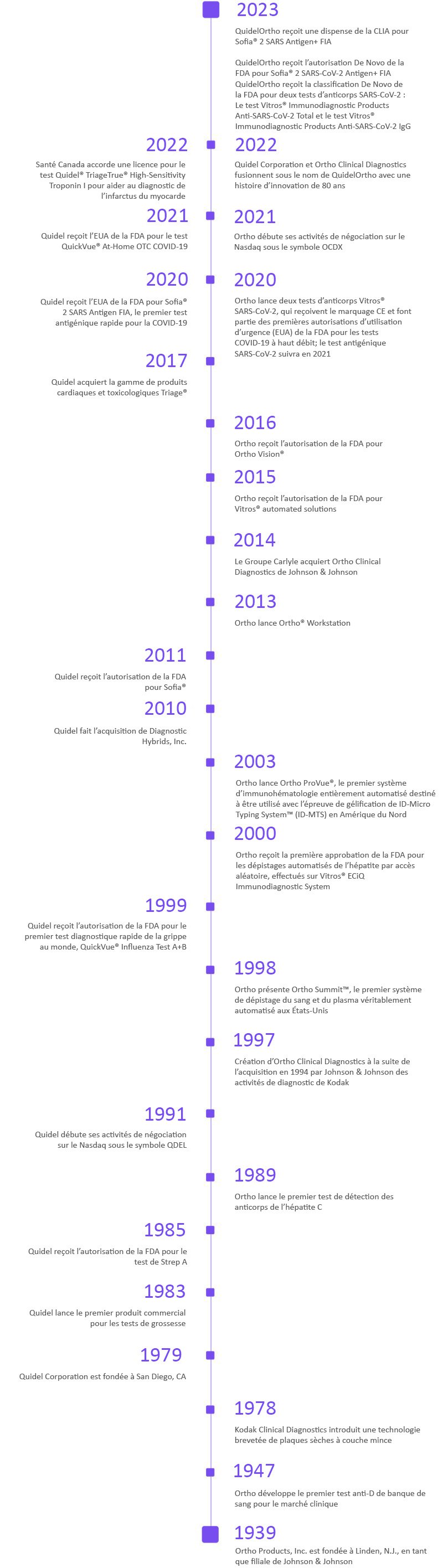 QuidelOrtho Chronologie de notre histoire