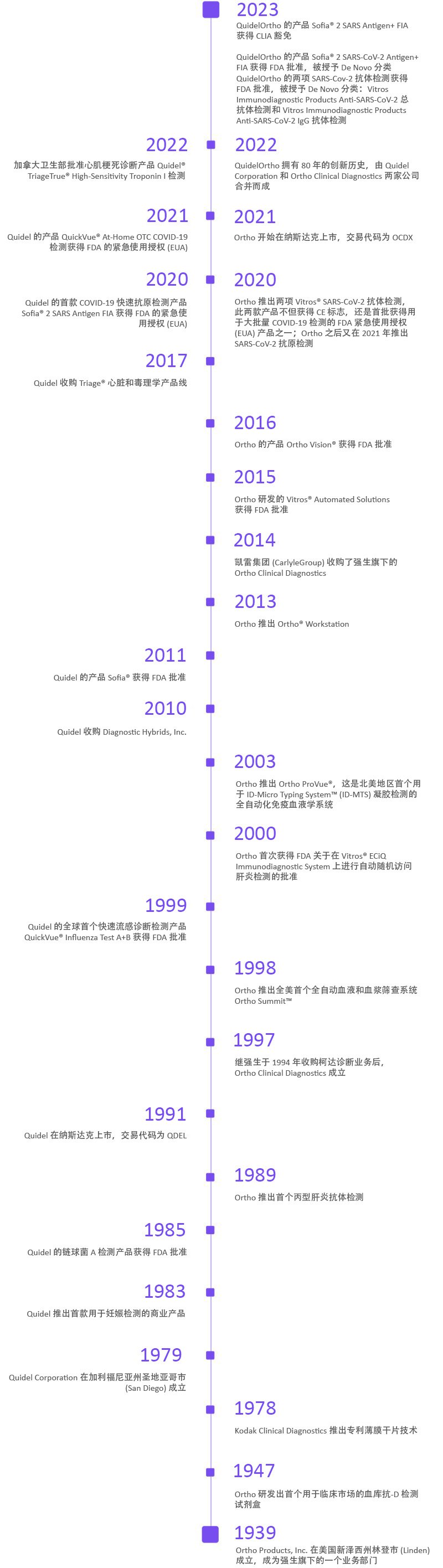 QuidelOrtho 我们的故事时间线