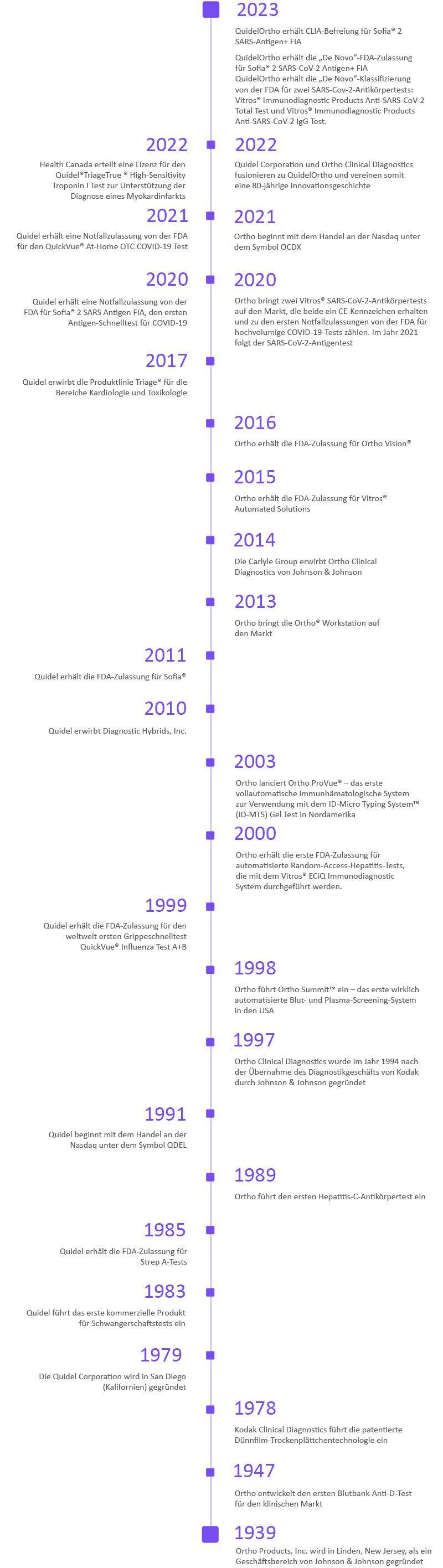 QuidelOrtho Unsere Geschichte Zeitleiste