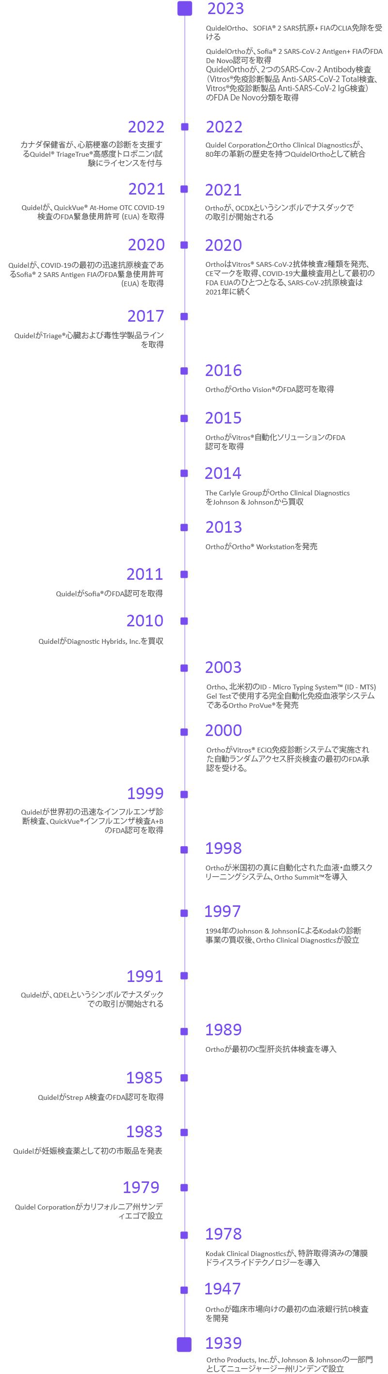 QuidelOrtho 弊社のストーリータイムライン