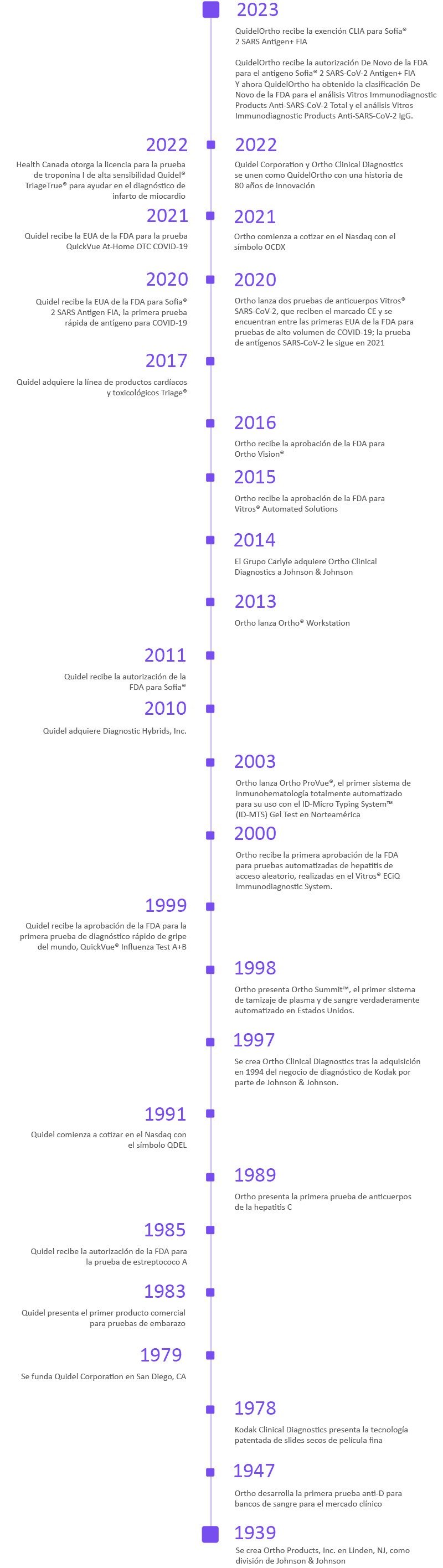 Línea de tiempo de nuestra historia de QuidelOrtho