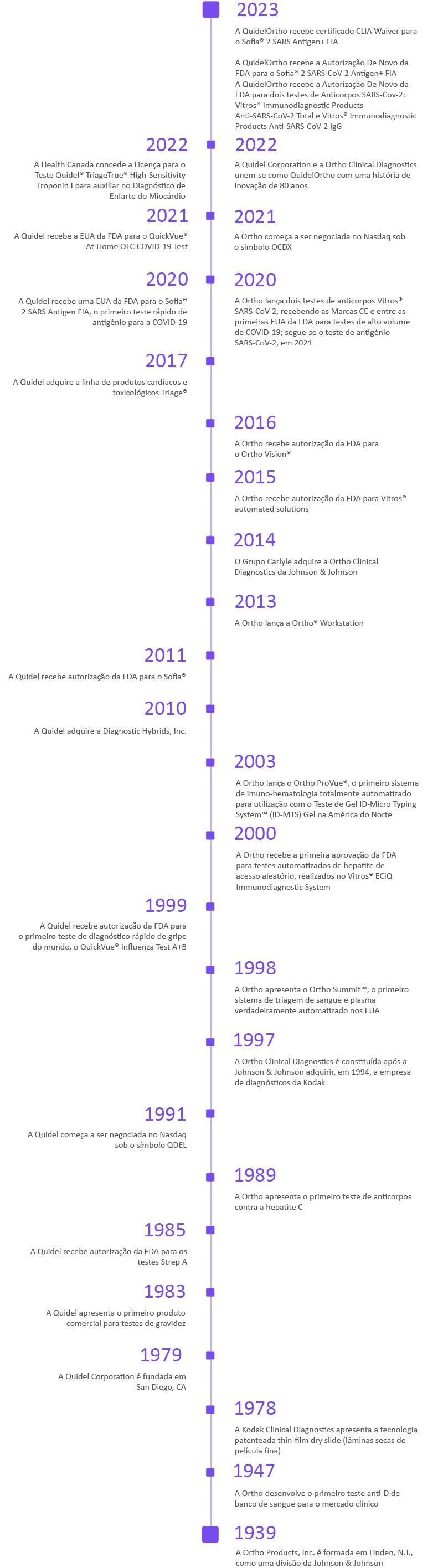 A Nossa Cronologia QuidelOrtho