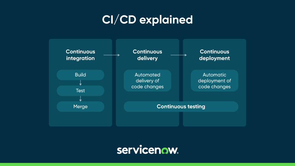 Graphic explaining CI/CD