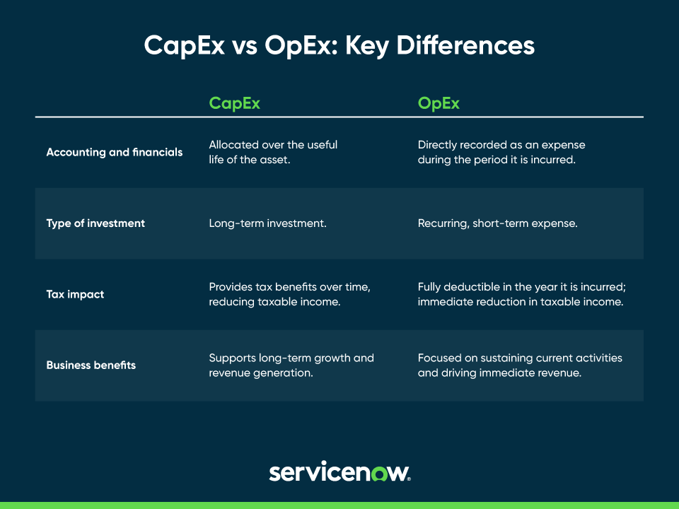Graphic showing the differences between CapEx vs. OpEx