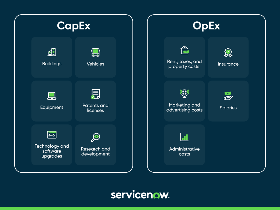 Graphic showing examples of CapEx and OpEx