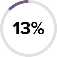 13%