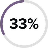 33%