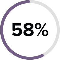 58%