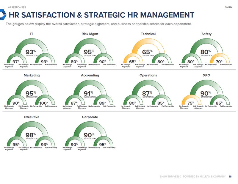 HR Satisfaction and HR Management Dashboard