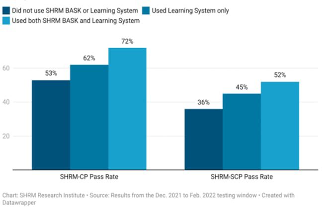 SHRM Exam Pass Rate