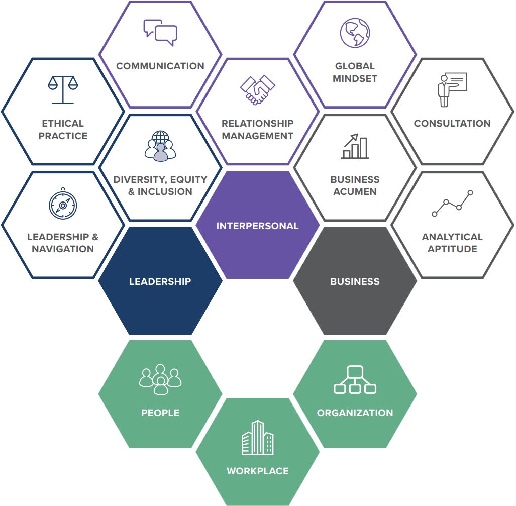 SHRM Body of Applied Skills and Knowledge honeycomb chart.