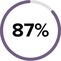 87%