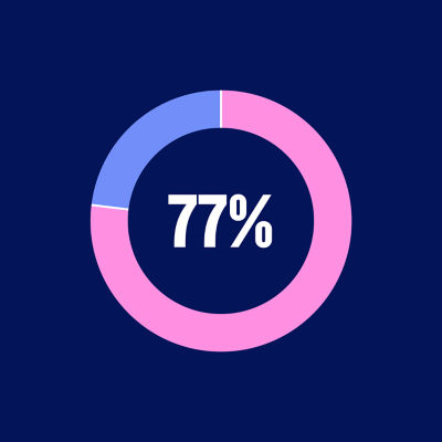 Pie graph representing 77 percent