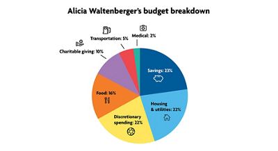 Alicia Waltenberger's budget breakdown piechart: Savings 23%, Housing 22%, Discretionary 22%, Food 16%, Charitable giving 10%, Transportation 5%, Medical 2%