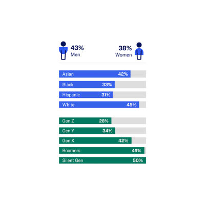 See how Americans did on the retirement questions across gender, race and generations.