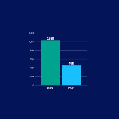 The US Employee Benefits Security Administration reports the US had 103,000 defined benefit plans in 1975 and 46,000 in 2021.