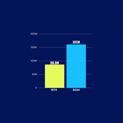 According to the US Bureau of Labor Statistics, the US had 86.6 million workers in 1974 and 161 million in 2024.