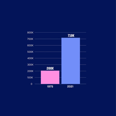 The US Employee Benefits Security Administration says the US had 208,000 defined contribution plans in 1975 and 719,000 in 2021.