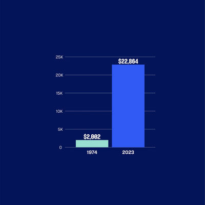 The US Social Security Administration paid out an annual average of $2,002; in 2023 the annual average was $22,864. 