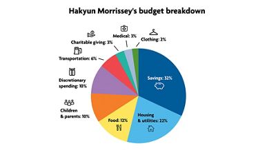 Hakyun Morrissey's budget breakdown piechart: Savings 32%, Housing 22%, Children 10%, Discretionary 10%, Food 12%, Charitable giving 3%, Transportation 6%, Medical 3%, Clothing 2%