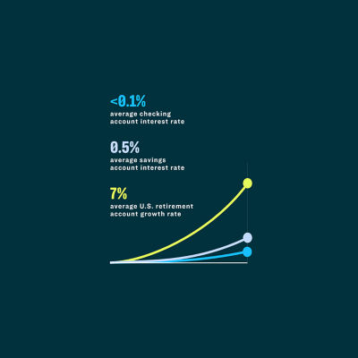  A graph with three slightly curved lines going up and to the right, showing that investing can help grow your savings more quickly than leaving it in a checking or savings account. 