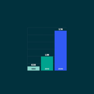 Population over 90 increase from 1980 to 2010 and estimated for 2040: from 633k to 1.9M to 5.7M