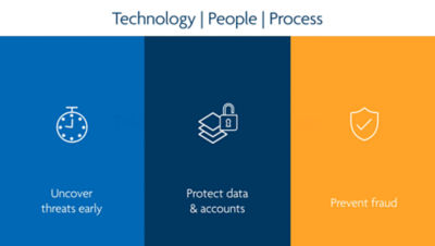 Technology, people, process