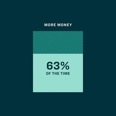 In the study, participants with TIAA Traditional had more money at the end of the accumulation phase 63% of the time. 